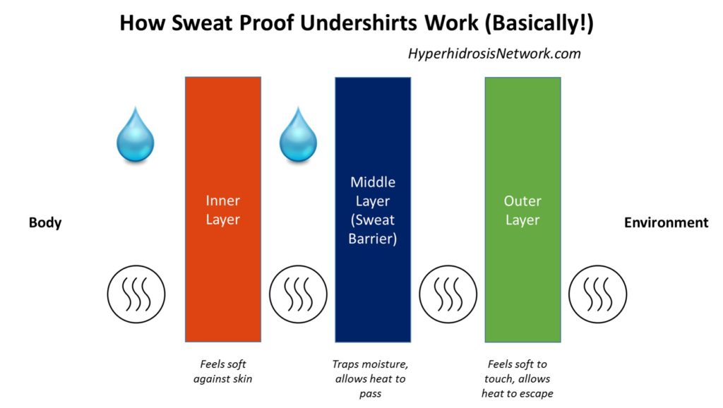 How Sweat Proof Undershirts Work