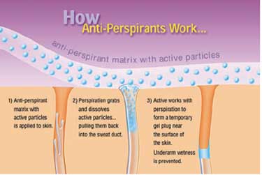 How Antiperspirant Works