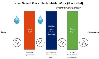 How Sweat Proof Undershirts Work