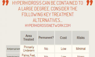 Hyperhidrosis Treatment Comparison