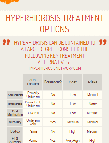 Hyperhidrosis Treatment Comparison