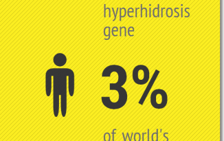 Q: How many people have hyperhidrosis? A: 180 million! Hyperhidrosis is a common condition (Infogram)